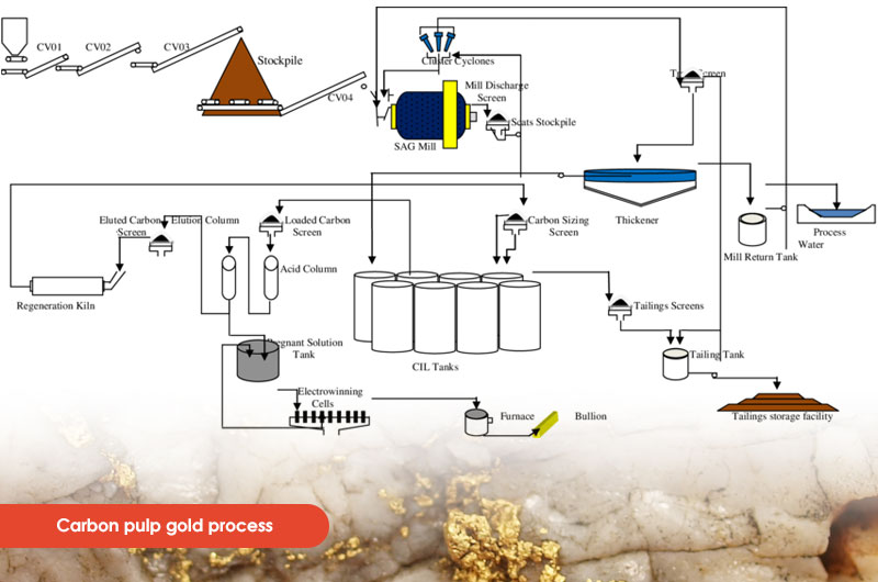 Efficient Gold Processing Plant： Methods and Technologies Explained