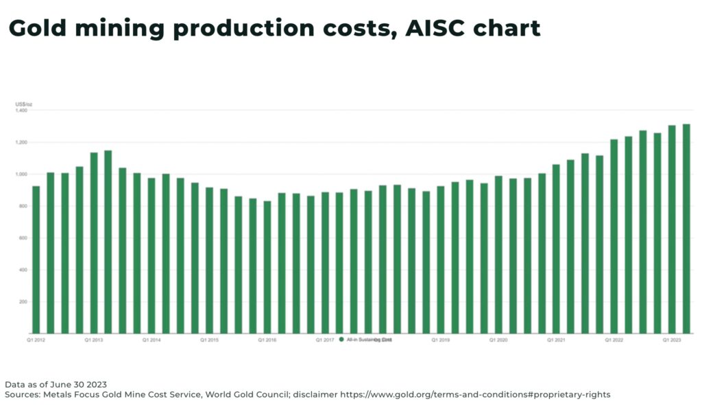 How 2024 AISC Impacts Gold Mining Profitability and Production