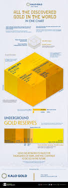 Gold on Earth： Understanding the Quantity and Distribution of Global Gold