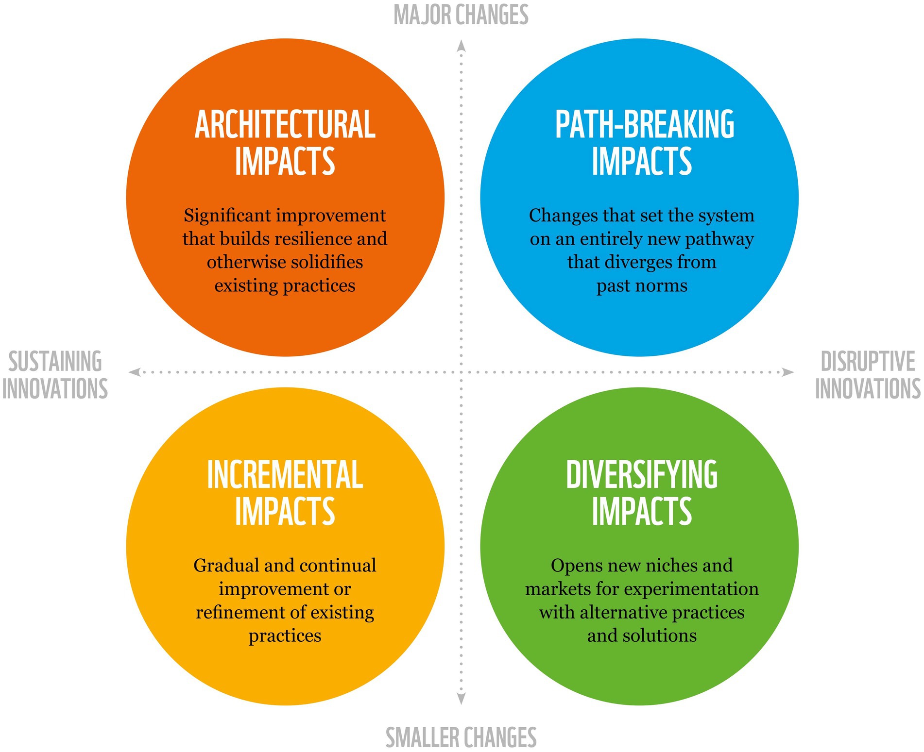 Shake the Table： A Navigational Path to Social and Economic Impact