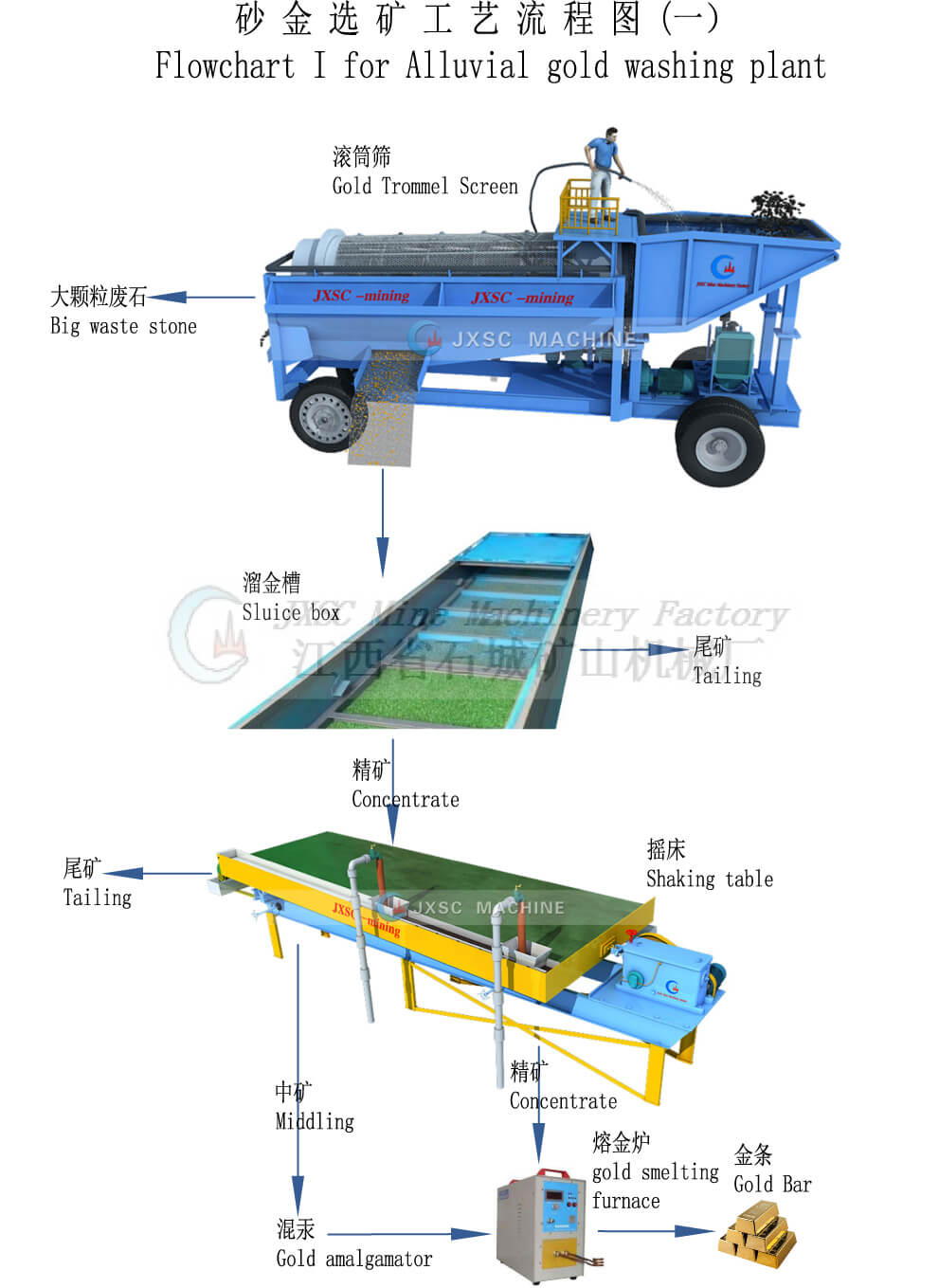 Top Mini Gold Wash Plant for Alluvial Gold Processing