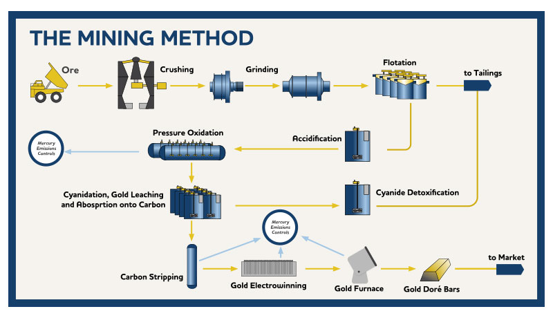 Efficient Gold Processing Plant： Methods and Technologies Explained