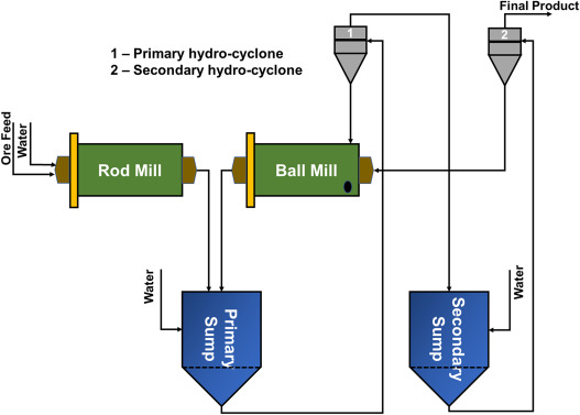 Efficient SAG Milling Techniques for Enhanced Mineral Processing