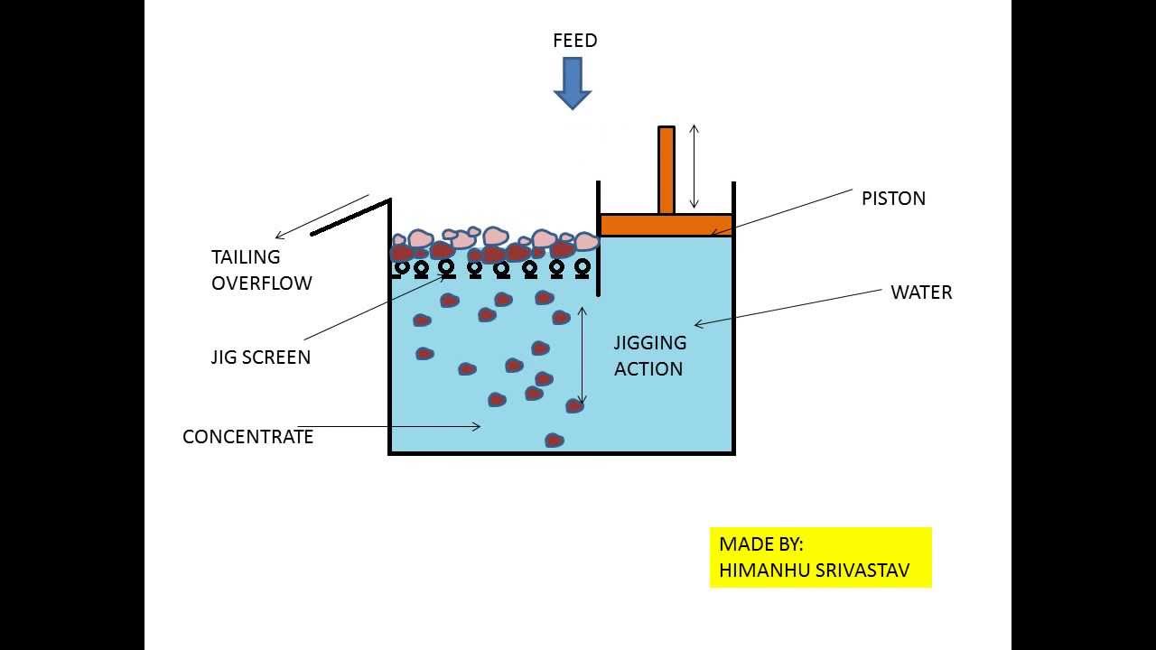 Understanding the Working Principle of Jigging Machines in Mineral Processing