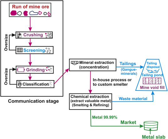 Beneficiated Materials: Key Processes and Advantages in Metallurgy