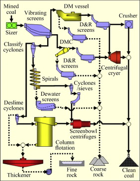 Understanding Coal Washery Processes: Key Steps in Coal Preparation