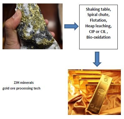 Comprehensive Guide to Common Types of Gold Ore and Processing Methods