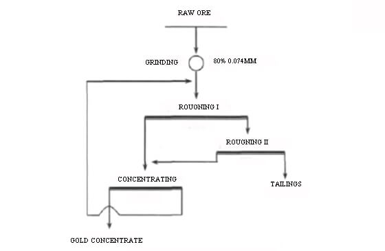 Efficient Gold Recovery Methods for Gold Sulfide Ore Processing