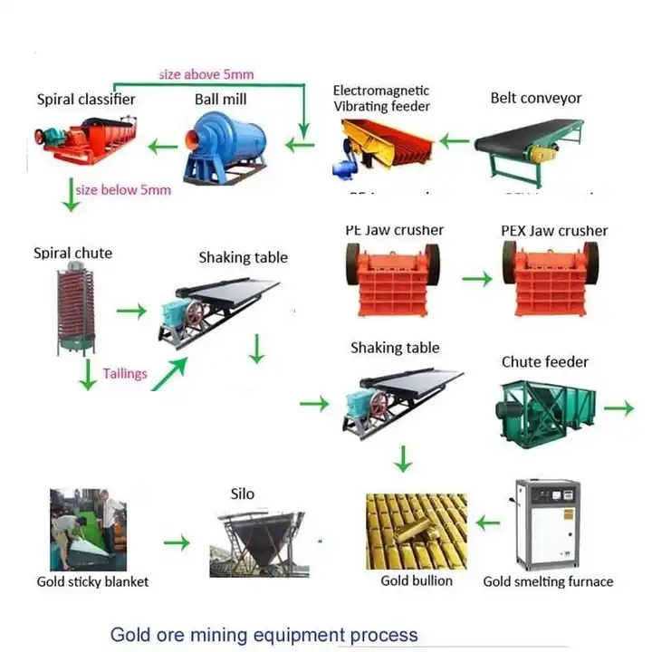 Small Scale Gold Mining Equipment： Essential Tools for Efficient Mining