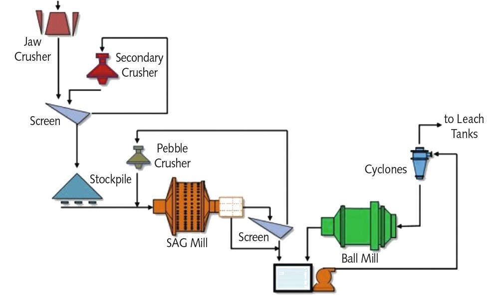 SAG Milling Explained： How It Works and Its Advantages in Mining