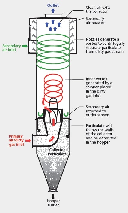 Enhance Air Quality: Benefits of Cyclonic Dust Collectors Explained