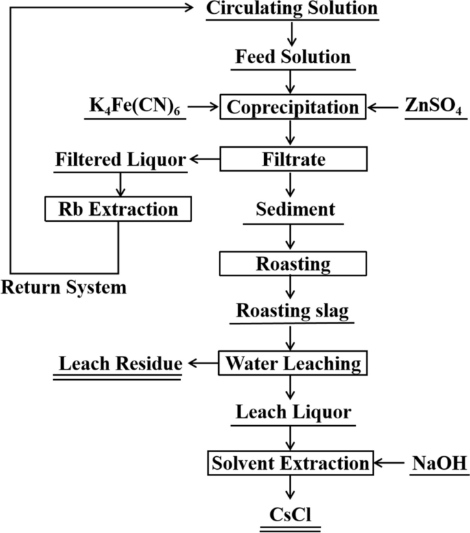 Where to Find Cesium: Top Sources and Extraction Methods