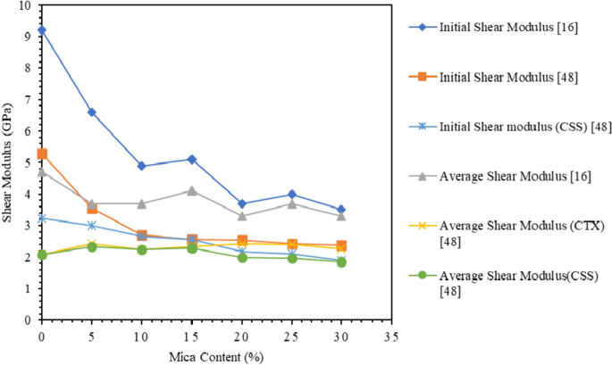 Understanding the Effects of Mica Presence in Sand for Enhanced Material Performance