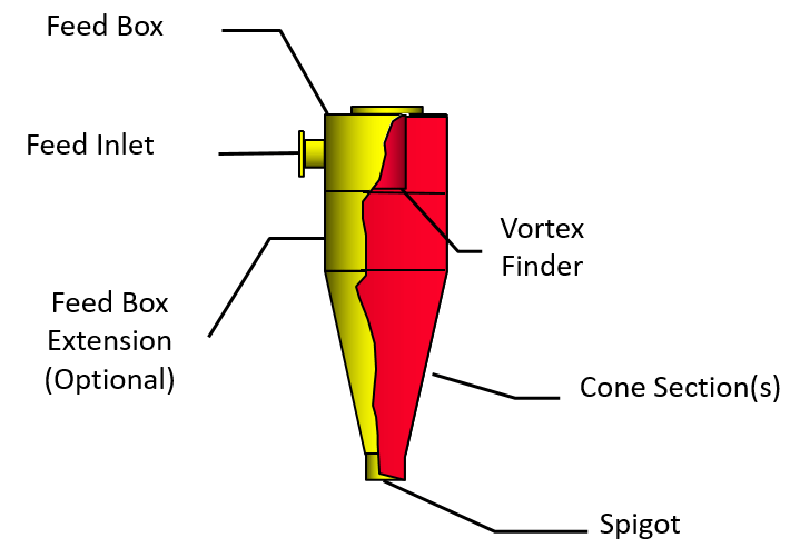 The Working Principle of Hydrocyclones: A Complete Guide