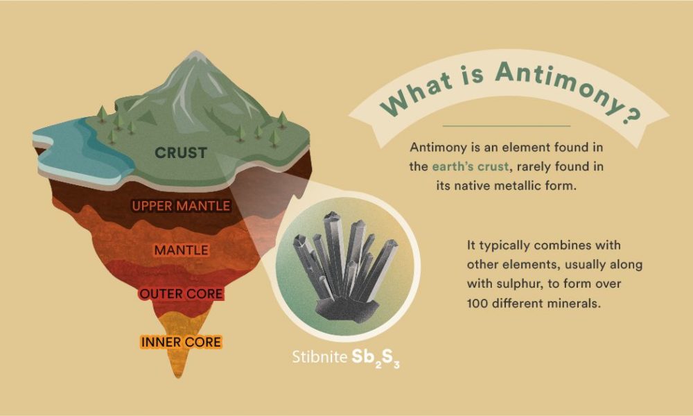 Antimony Applications: What Is It Used For in Modern Technology?