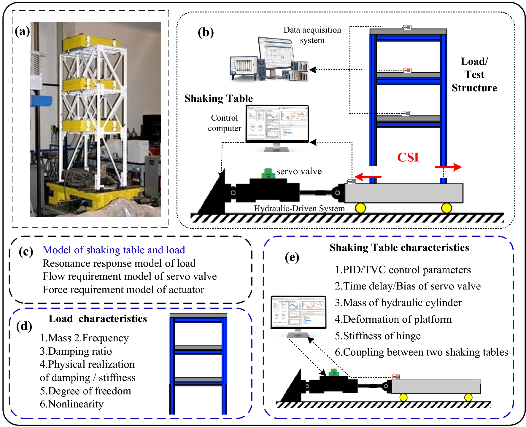 Shaker Table Science: Exploring Seismic Simulation and Earthquake Testing