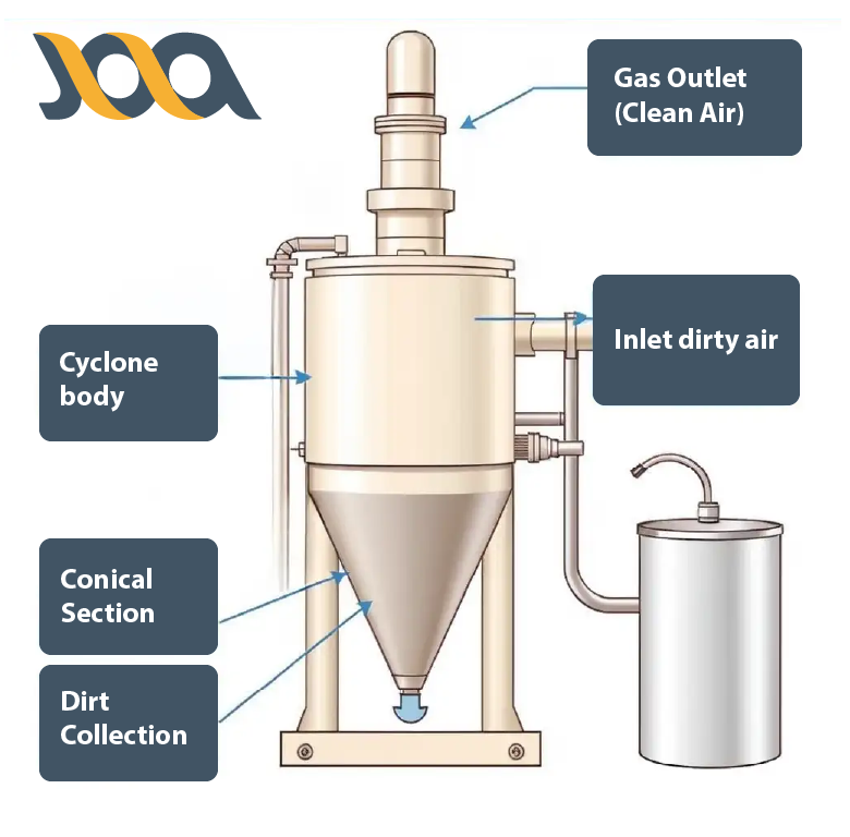 Enhance Air Quality: Benefits of Cyclonic Dust Collectors Explained