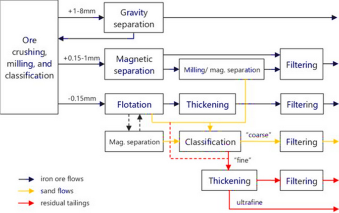 Beneficiation： Maximizing Ore Value Through Effective Mineral Processing