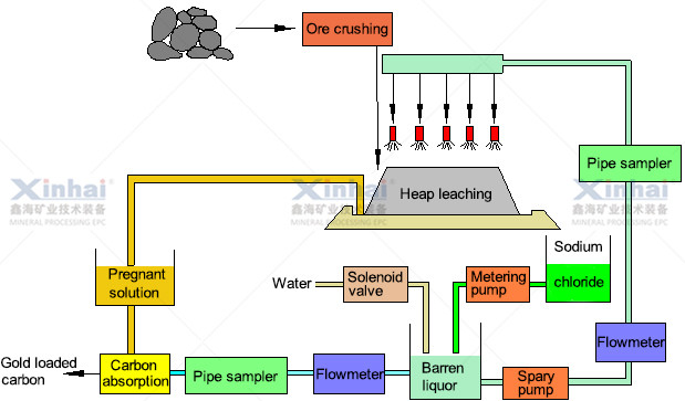 Heap Leaching: Efficient Extraction of Precious Metals and Minerals