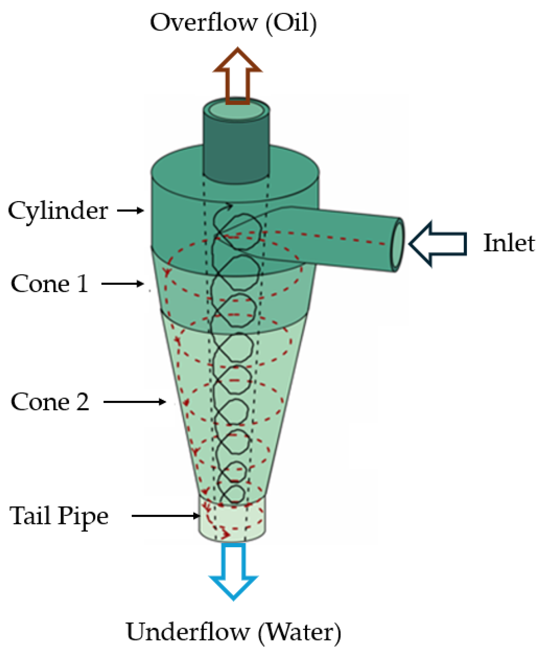 Understanding Hydrocyclones: The Key to Efficient Particle Separation