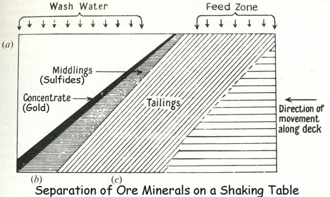 How to Build a Shaker Table for Gold Recovery： A DIY Guide