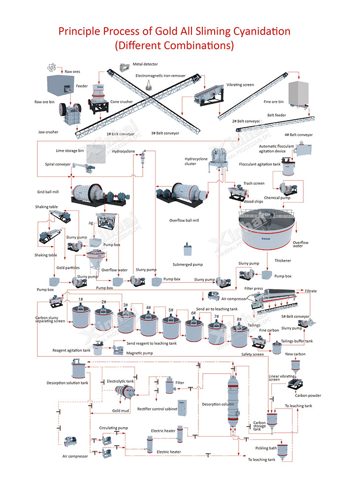 Enhancing CIL Recovery Efficiency in Gold and Silver Mining