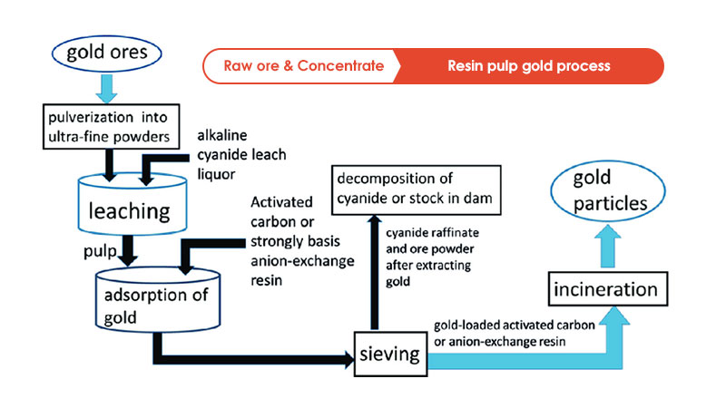 Enhancing CIL Recovery Efficiency in Gold and Silver Mining