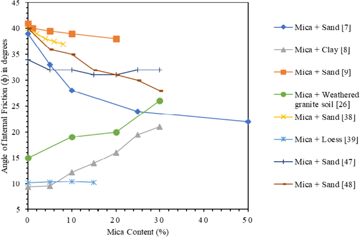 Understanding the Effects of Mica Presence in Sand for Enhanced Material Performance