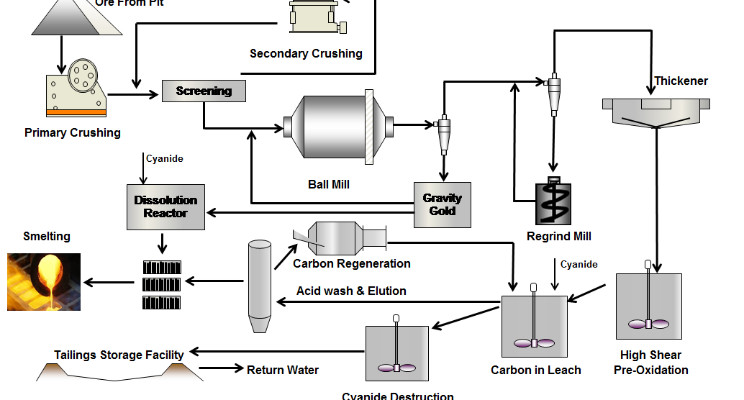 Comprehensive Guide to Gold Extraction Processes for Optimal Recovery