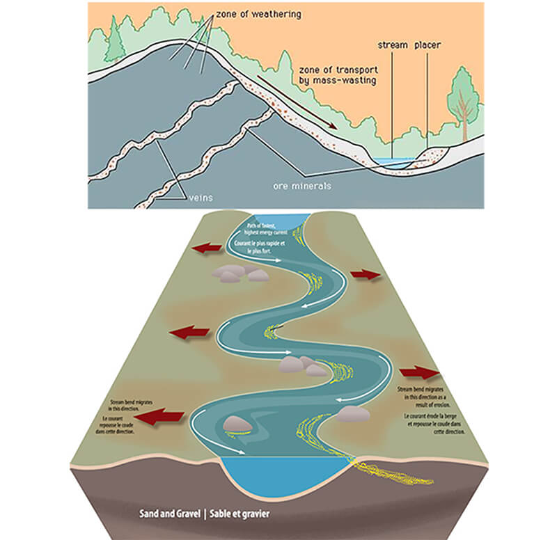 Understanding Placer Gold： What It Is and How to Mine It