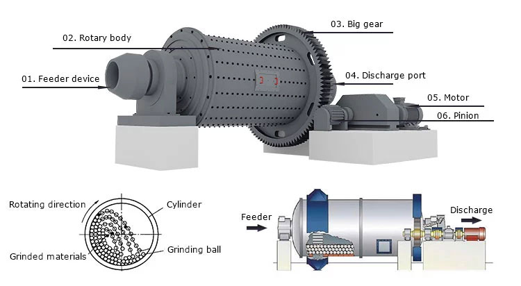 SAG Milling Explained： How It Works and Its Advantages in Mining