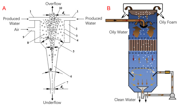 How Hydrocyclone Sand Separators Improve Water Filtration & Solid Separation