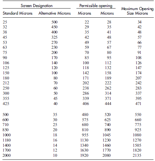 Complete Shale Shaker Screen Mesh Sizes Table: From Coarse to Fine Mesh