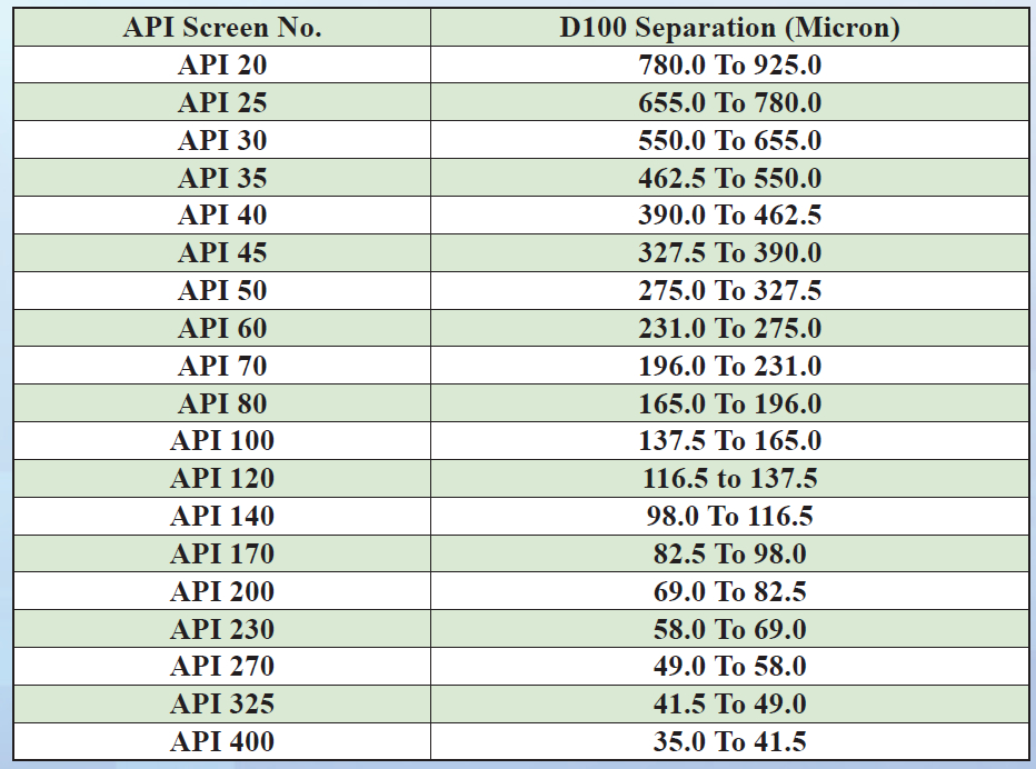 Complete Shale Shaker Screen Mesh Sizes Table: From Coarse to Fine Mesh