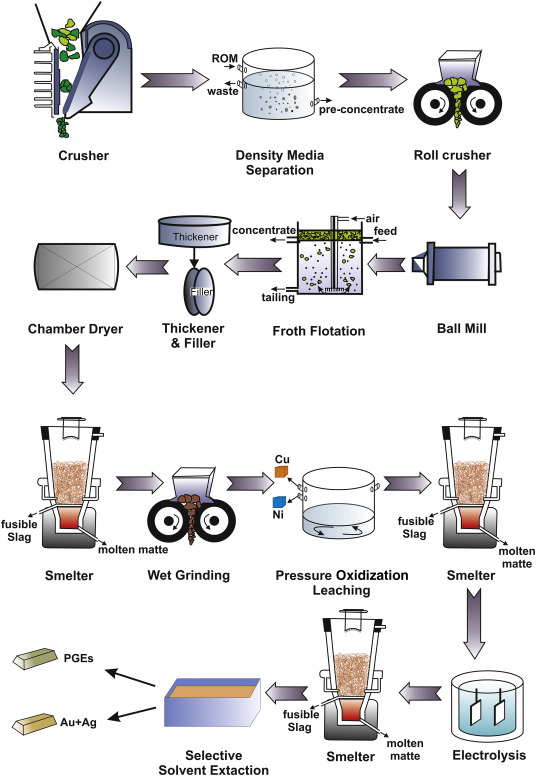 Beneficiation： Maximizing Ore Value Through Effective Mineral Processing