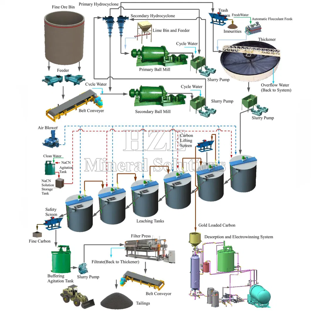 Efficient CIL Recovery Process: Maximizing Gold Extraction with Advanced Techniques