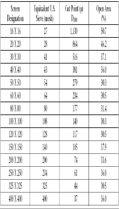 Complete Shale Shaker Screen Mesh Sizes Table: From Coarse to Fine Mesh