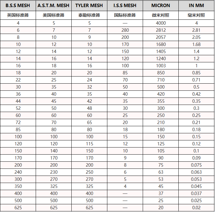 Complete Shale Shaker Screen Mesh Sizes Table: From Coarse to Fine Mesh