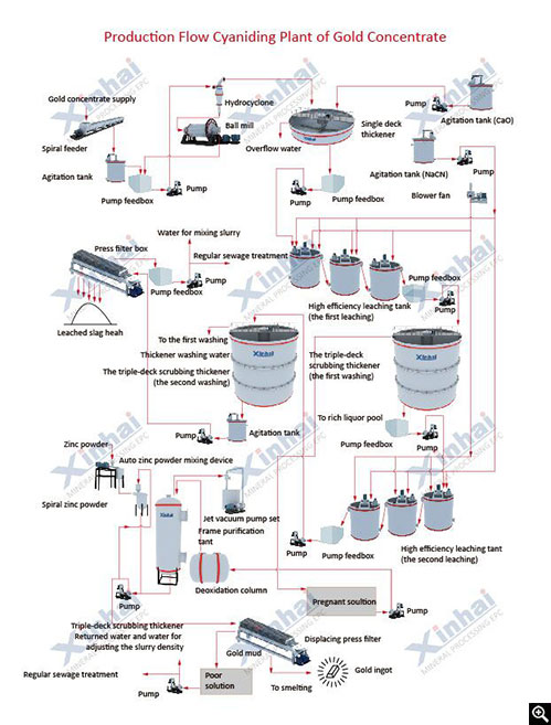 Efficient CIL Recovery Process: Maximizing Gold Extraction with Advanced Techniques