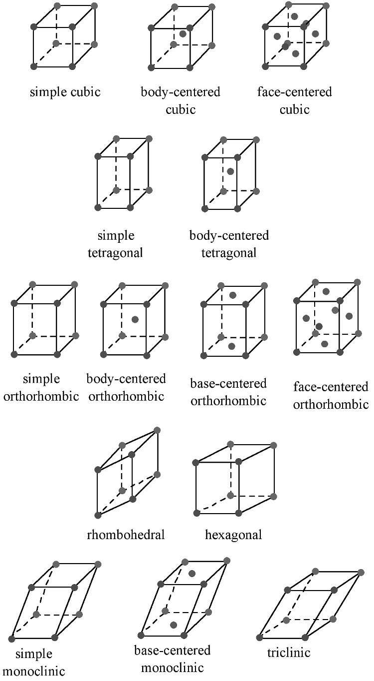 Understanding Crystal Lattice Structures with Bowls on a Shaker Table