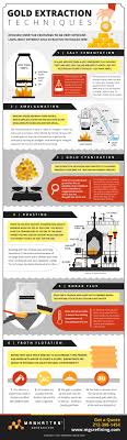 Comprehensive Guide to Gold Extraction Processes for Optimal Recovery