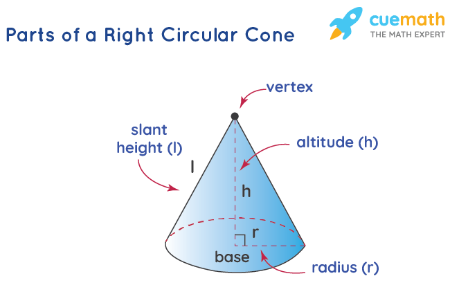 Key Elements of a Cone: Radius, Height, and Slant Height Explained