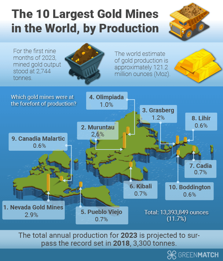 Uncovering How Gold is Taken from Mines: Techniques and Environmental Impact