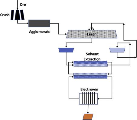 Heap Leaching: Efficient Extraction of Precious Metals and Minerals