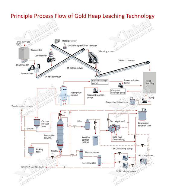 Heap Leaching: Efficient Extraction of Precious Metals and Minerals