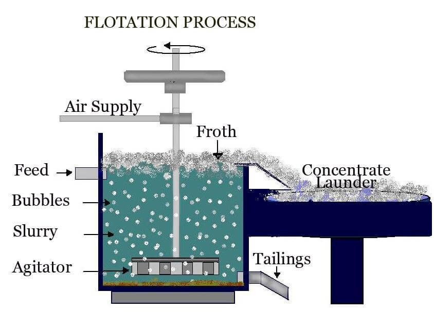 Understanding Flotation Machines: Key Techniques for Mineral Processing