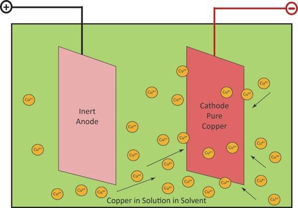 How is Copper Processed? A Step-by-Step Guide to Extraction