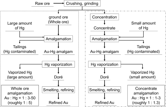 Mercury Amalgamation: Essential Guide for Small-Scale Gold Mining