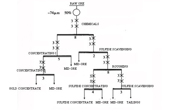 Effective Methods for Gold Recovery from Sulfide Ore: A Comprehensive Guide